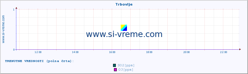 POVPREČJE :: Trbovlje :: SO2 | CO | O3 | NO2 :: zadnji dan / 5 minut.