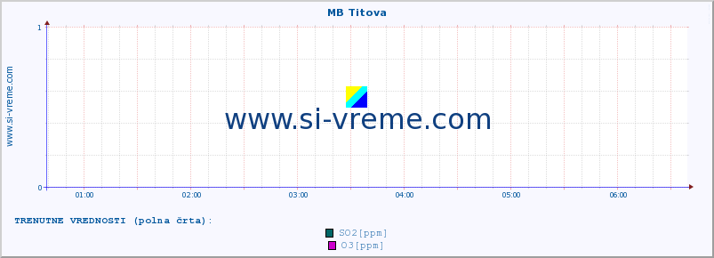 POVPREČJE :: MB Titova :: SO2 | CO | O3 | NO2 :: zadnji dan / 5 minut.