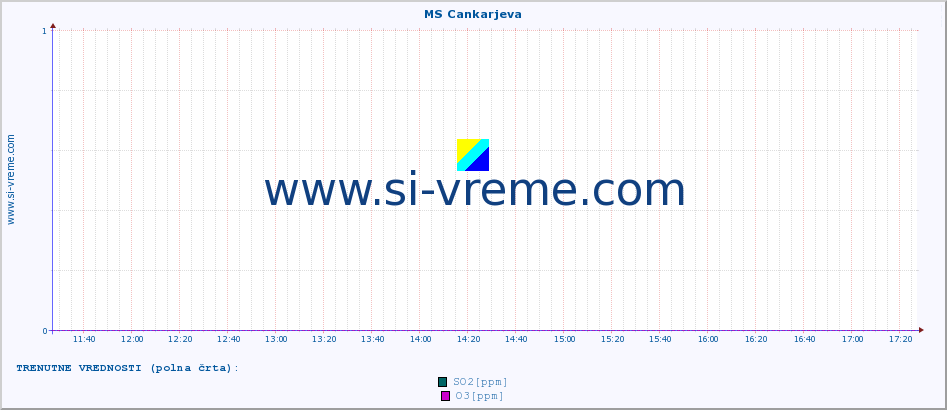 POVPREČJE :: MS Cankarjeva :: SO2 | CO | O3 | NO2 :: zadnji dan / 5 minut.