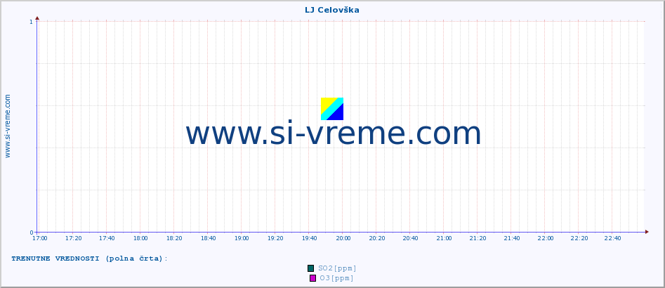 POVPREČJE :: LJ Celovška :: SO2 | CO | O3 | NO2 :: zadnji dan / 5 minut.