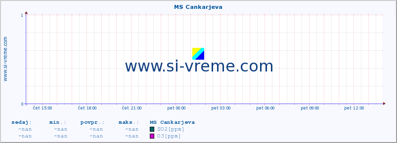 POVPREČJE :: MS Cankarjeva :: SO2 | CO | O3 | NO2 :: zadnji dan / 5 minut.