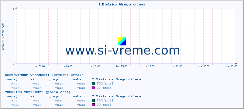 POVPREČJE :: I.Bistrica Gregorčičeva :: SO2 | CO | O3 | NO2 :: zadnji dan / 5 minut.