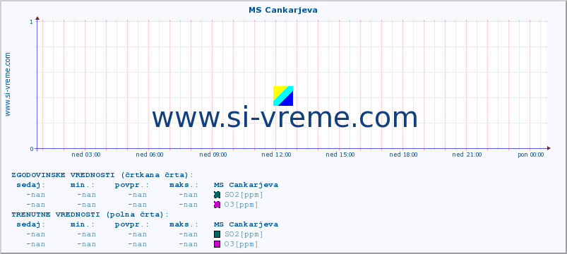 POVPREČJE :: MS Cankarjeva :: SO2 | CO | O3 | NO2 :: zadnji dan / 5 minut.