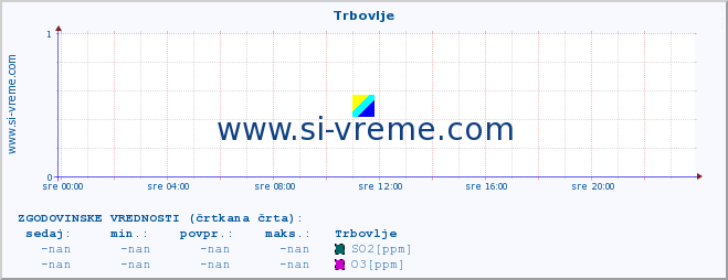 POVPREČJE :: Trbovlje :: SO2 | CO | O3 | NO2 :: zadnji dan / 5 minut.