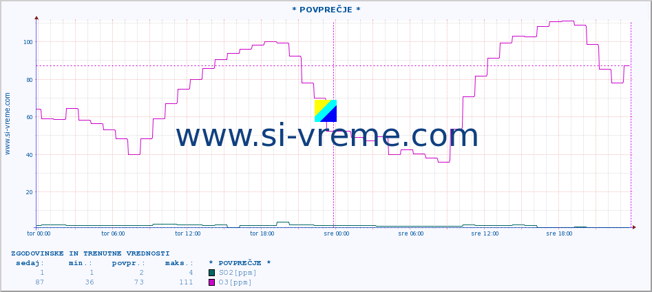 POVPREČJE :: * POVPREČJE * :: SO2 | CO | O3 | NO2 :: zadnja dva dni / 5 minut.