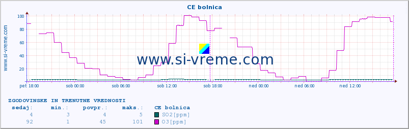 POVPREČJE :: CE bolnica :: SO2 | CO | O3 | NO2 :: zadnja dva dni / 5 minut.