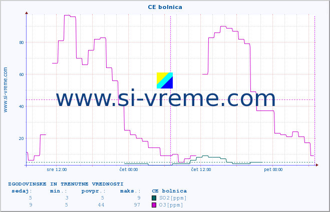 POVPREČJE :: CE bolnica :: SO2 | CO | O3 | NO2 :: zadnja dva dni / 5 minut.
