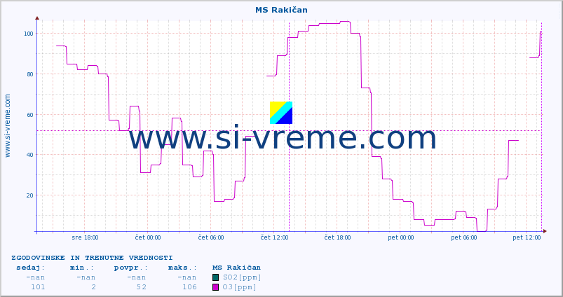 POVPREČJE :: MS Rakičan :: SO2 | CO | O3 | NO2 :: zadnja dva dni / 5 minut.