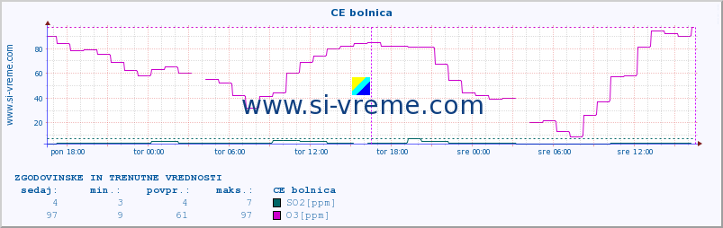 POVPREČJE :: CE bolnica :: SO2 | CO | O3 | NO2 :: zadnja dva dni / 5 minut.