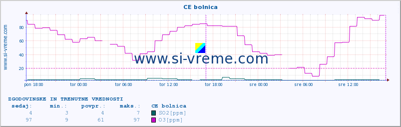 POVPREČJE :: CE bolnica :: SO2 | CO | O3 | NO2 :: zadnja dva dni / 5 minut.