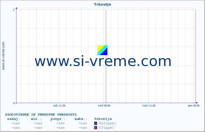 POVPREČJE :: Trbovlje :: SO2 | CO | O3 | NO2 :: zadnja dva dni / 5 minut.