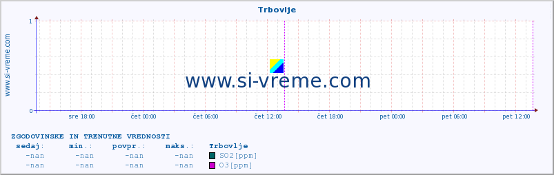 POVPREČJE :: Trbovlje :: SO2 | CO | O3 | NO2 :: zadnja dva dni / 5 minut.