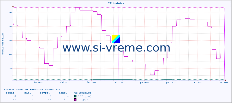 POVPREČJE :: CE bolnica :: SO2 | CO | O3 | NO2 :: zadnja dva dni / 5 minut.