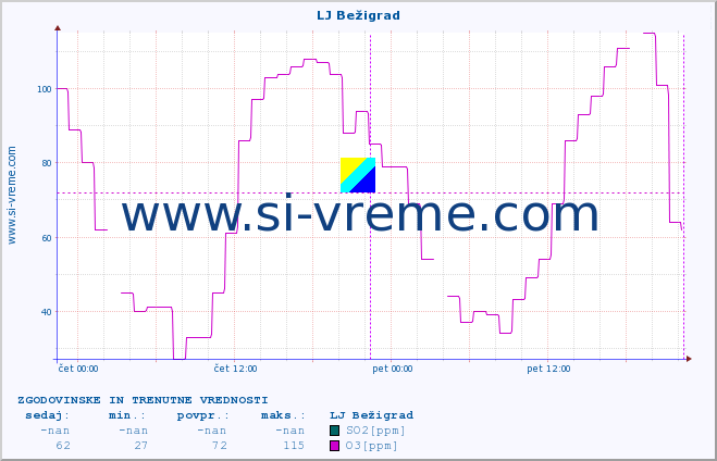 POVPREČJE :: LJ Bežigrad :: SO2 | CO | O3 | NO2 :: zadnja dva dni / 5 minut.