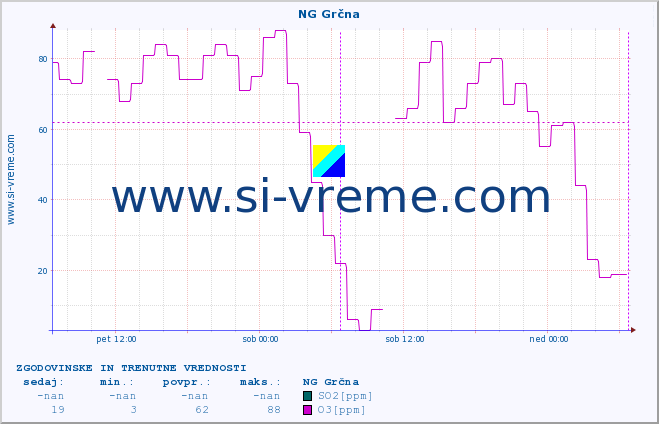 POVPREČJE :: NG Grčna :: SO2 | CO | O3 | NO2 :: zadnja dva dni / 5 minut.