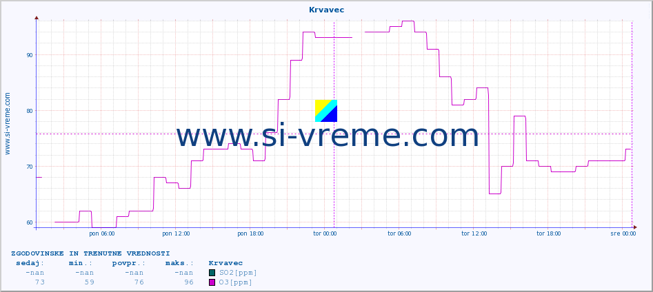 POVPREČJE :: Krvavec :: SO2 | CO | O3 | NO2 :: zadnja dva dni / 5 minut.