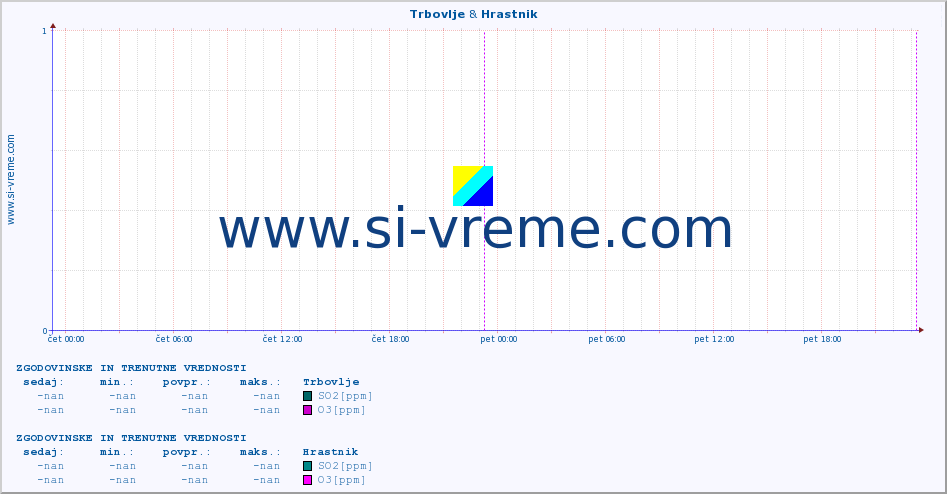 POVPREČJE :: Trbovlje & Hrastnik :: SO2 | CO | O3 | NO2 :: zadnja dva dni / 5 minut.
