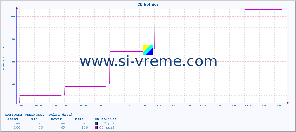 POVPREČJE :: CE bolnica :: SO2 | CO | O3 | NO2 :: zadnji dan / 5 minut.