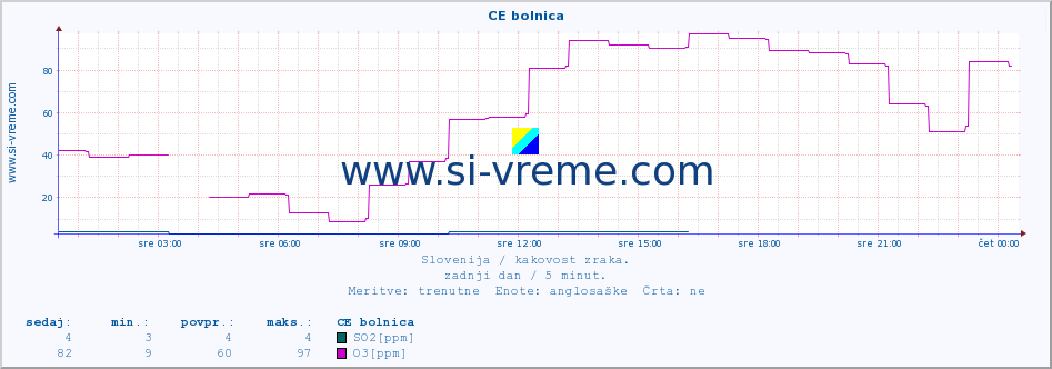 POVPREČJE :: CE bolnica :: SO2 | CO | O3 | NO2 :: zadnji dan / 5 minut.