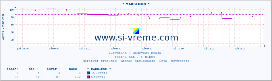 POVPREČJE :: * MAKSIMUM * :: SO2 | CO | O3 | NO2 :: zadnji dan / 5 minut.