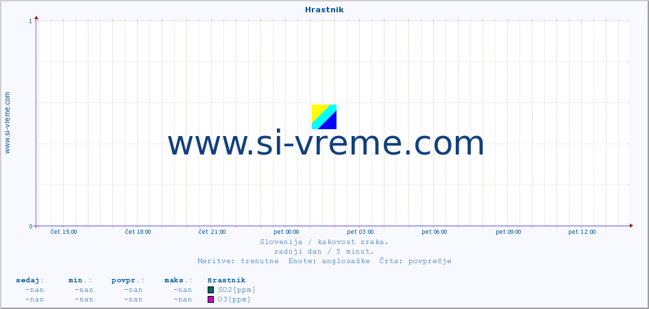 POVPREČJE :: Hrastnik :: SO2 | CO | O3 | NO2 :: zadnji dan / 5 minut.