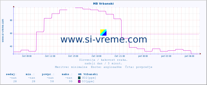 POVPREČJE :: MB Vrbanski :: SO2 | CO | O3 | NO2 :: zadnji dan / 5 minut.