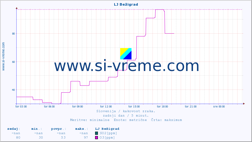 POVPREČJE :: LJ Bežigrad :: SO2 | CO | O3 | NO2 :: zadnji dan / 5 minut.