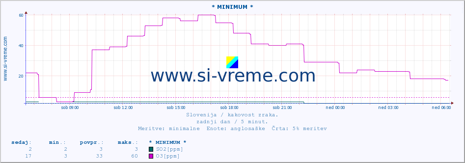 POVPREČJE :: * MINIMUM * :: SO2 | CO | O3 | NO2 :: zadnji dan / 5 minut.