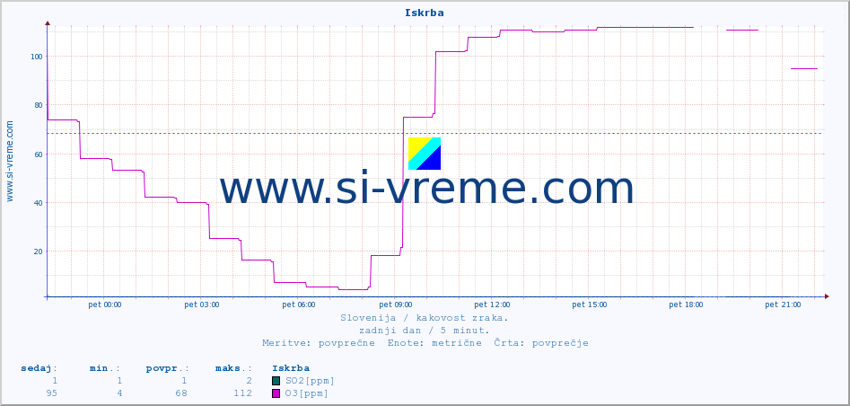 POVPREČJE :: Iskrba :: SO2 | CO | O3 | NO2 :: zadnji dan / 5 minut.