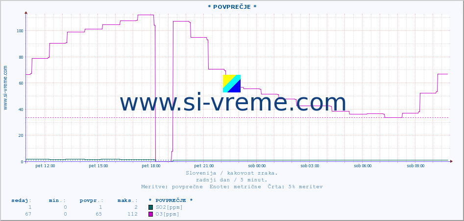 POVPREČJE :: * POVPREČJE * :: SO2 | CO | O3 | NO2 :: zadnji dan / 5 minut.