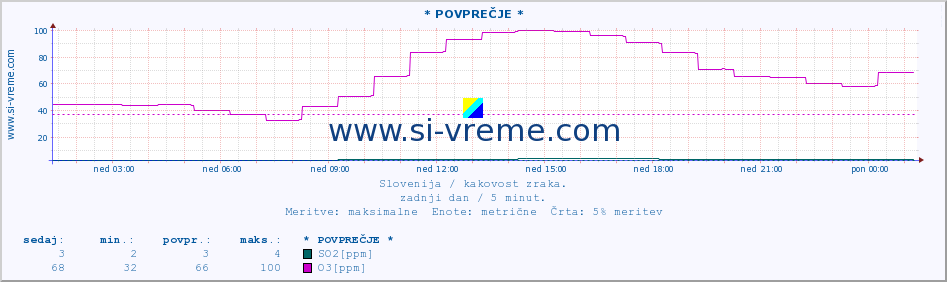 POVPREČJE :: * POVPREČJE * :: SO2 | CO | O3 | NO2 :: zadnji dan / 5 minut.