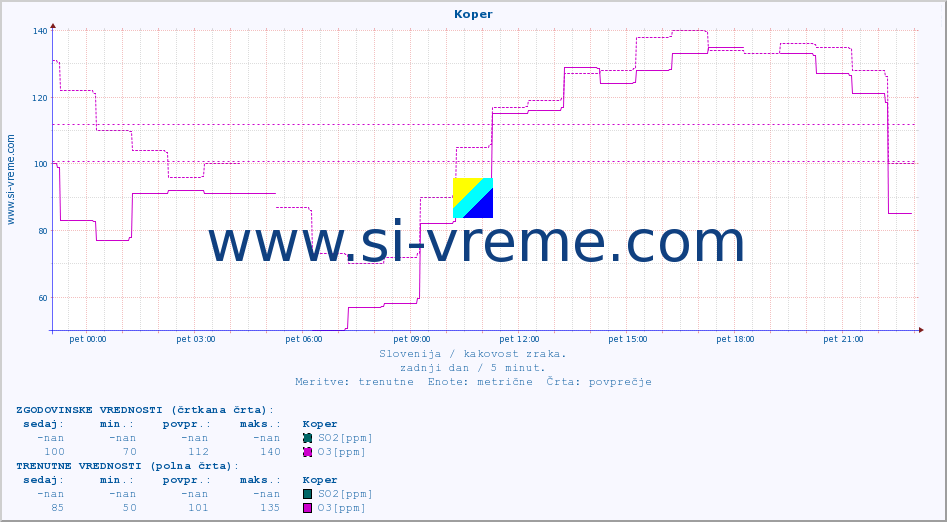 POVPREČJE :: Koper :: SO2 | CO | O3 | NO2 :: zadnji dan / 5 minut.