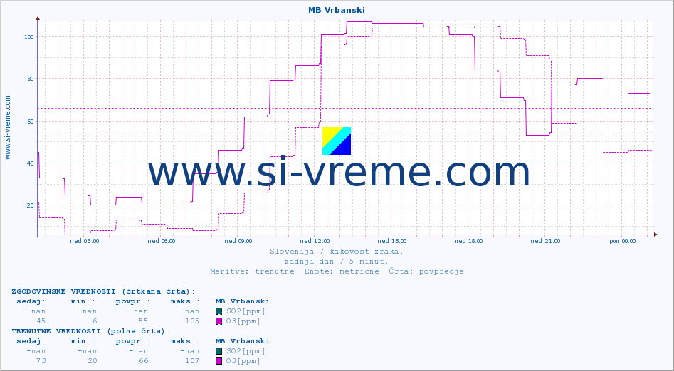 POVPREČJE :: MB Vrbanski :: SO2 | CO | O3 | NO2 :: zadnji dan / 5 minut.