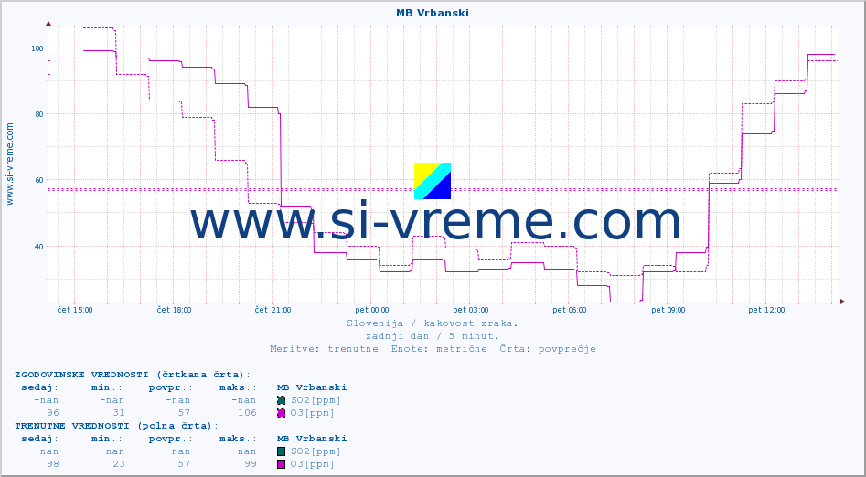 POVPREČJE :: MB Vrbanski :: SO2 | CO | O3 | NO2 :: zadnji dan / 5 minut.