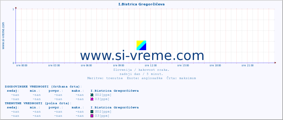 POVPREČJE :: I.Bistrica Gregorčičeva :: SO2 | CO | O3 | NO2 :: zadnji dan / 5 minut.