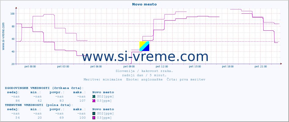 POVPREČJE :: Novo mesto :: SO2 | CO | O3 | NO2 :: zadnji dan / 5 minut.