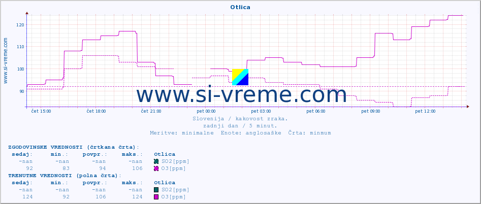 POVPREČJE :: Otlica :: SO2 | CO | O3 | NO2 :: zadnji dan / 5 minut.