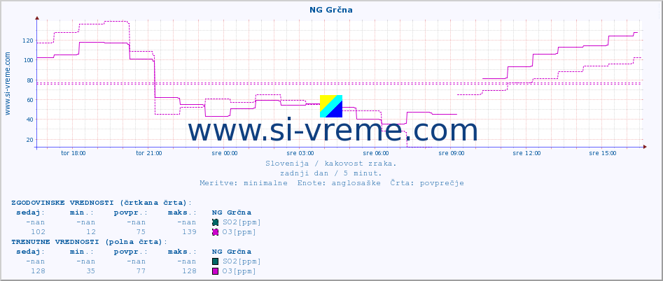 POVPREČJE :: NG Grčna :: SO2 | CO | O3 | NO2 :: zadnji dan / 5 minut.