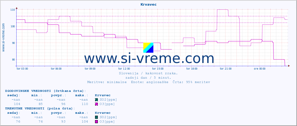 POVPREČJE :: Krvavec :: SO2 | CO | O3 | NO2 :: zadnji dan / 5 minut.