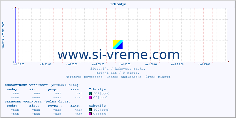 POVPREČJE :: Trbovlje :: SO2 | CO | O3 | NO2 :: zadnji dan / 5 minut.