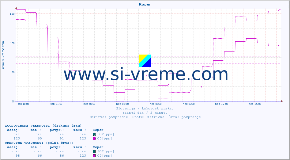 POVPREČJE :: Koper :: SO2 | CO | O3 | NO2 :: zadnji dan / 5 minut.