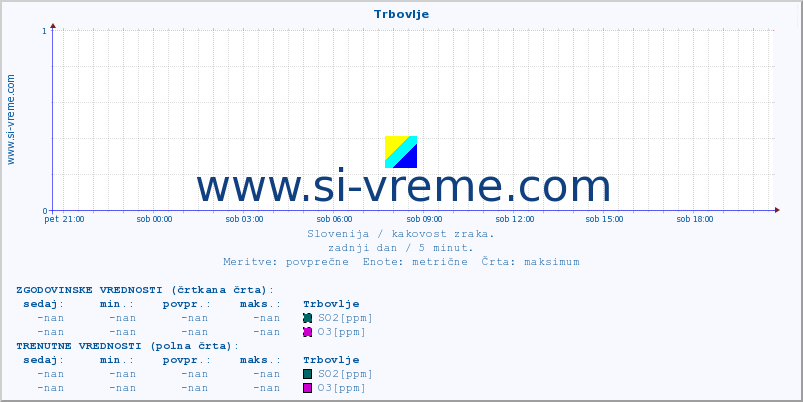 POVPREČJE :: Trbovlje :: SO2 | CO | O3 | NO2 :: zadnji dan / 5 minut.