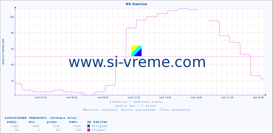 POVPREČJE :: MS Rakičan :: SO2 | CO | O3 | NO2 :: zadnji dan / 5 minut.