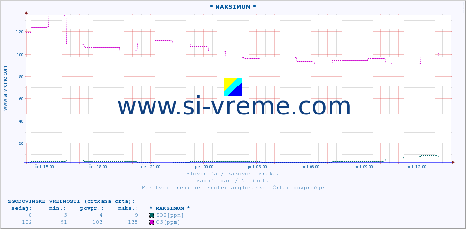 POVPREČJE :: * MAKSIMUM * :: SO2 | CO | O3 | NO2 :: zadnji dan / 5 minut.