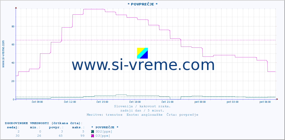 POVPREČJE :: * POVPREČJE * :: SO2 | CO | O3 | NO2 :: zadnji dan / 5 minut.