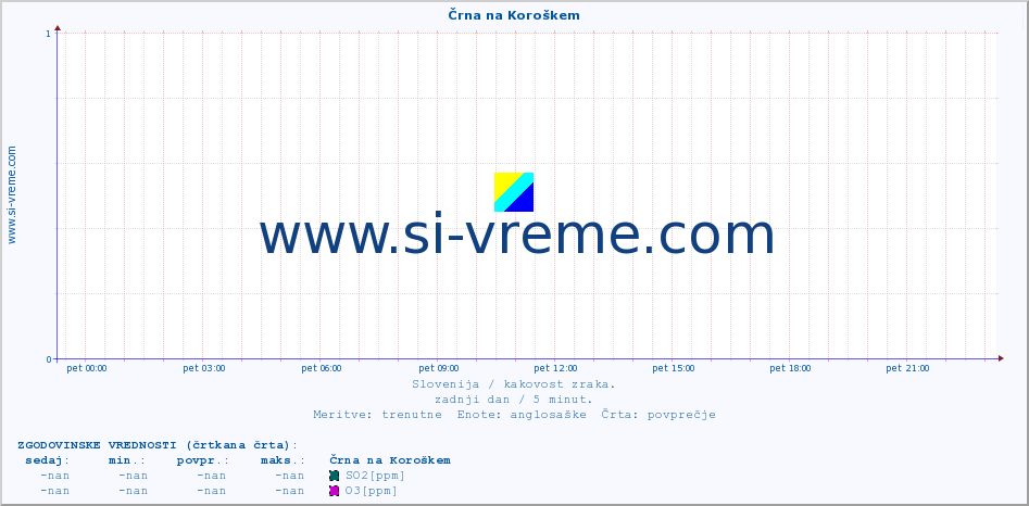 POVPREČJE :: Črna na Koroškem :: SO2 | CO | O3 | NO2 :: zadnji dan / 5 minut.