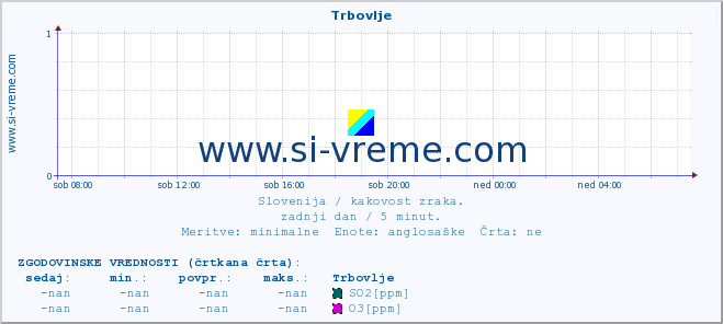 POVPREČJE :: Trbovlje :: SO2 | CO | O3 | NO2 :: zadnji dan / 5 minut.