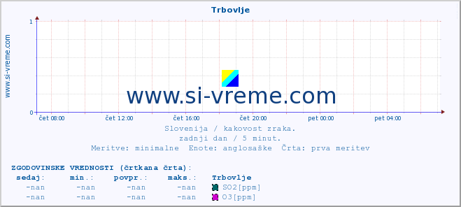 POVPREČJE :: Trbovlje :: SO2 | CO | O3 | NO2 :: zadnji dan / 5 minut.