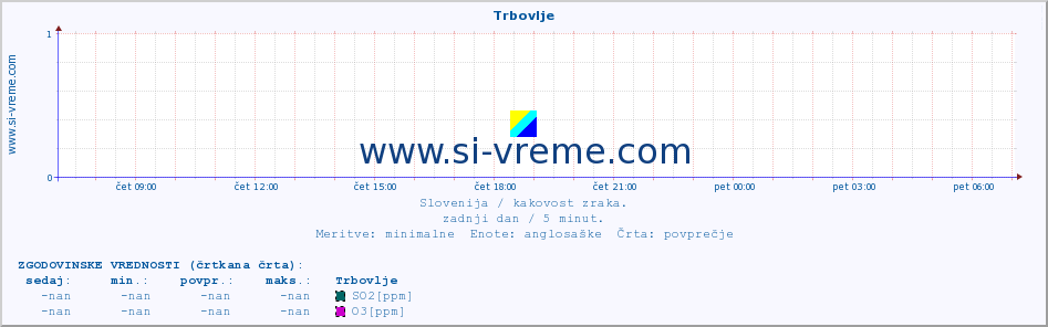 POVPREČJE :: Trbovlje :: SO2 | CO | O3 | NO2 :: zadnji dan / 5 minut.