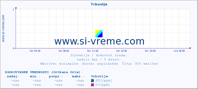 POVPREČJE :: Trbovlje :: SO2 | CO | O3 | NO2 :: zadnji dan / 5 minut.